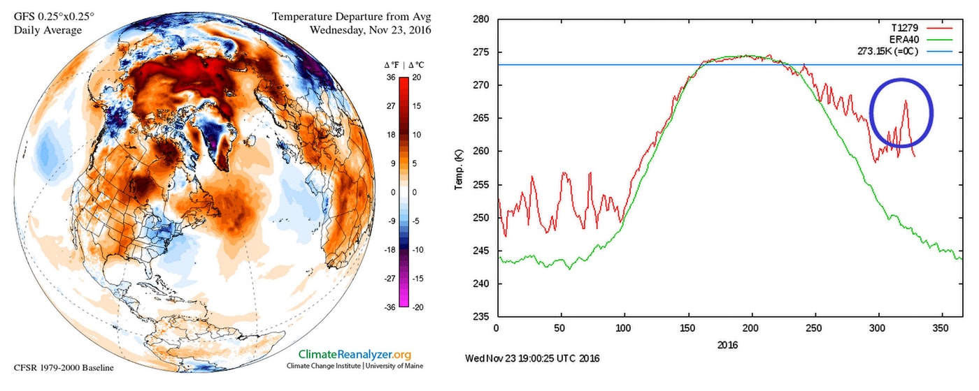 Air temperature anomaly in the Arctic on November 23 (left). Average daily temperature in the Arctic above 80 degrees latitude during 2016. The blue circle indicates the current warming event. (Climate Change Instittue/University of Maine and Danish Meteological Institute)