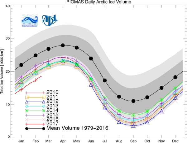 Sea ice volume (2017 in red). CREDIT: PIOMASS via Arctic Sea Ice Blog