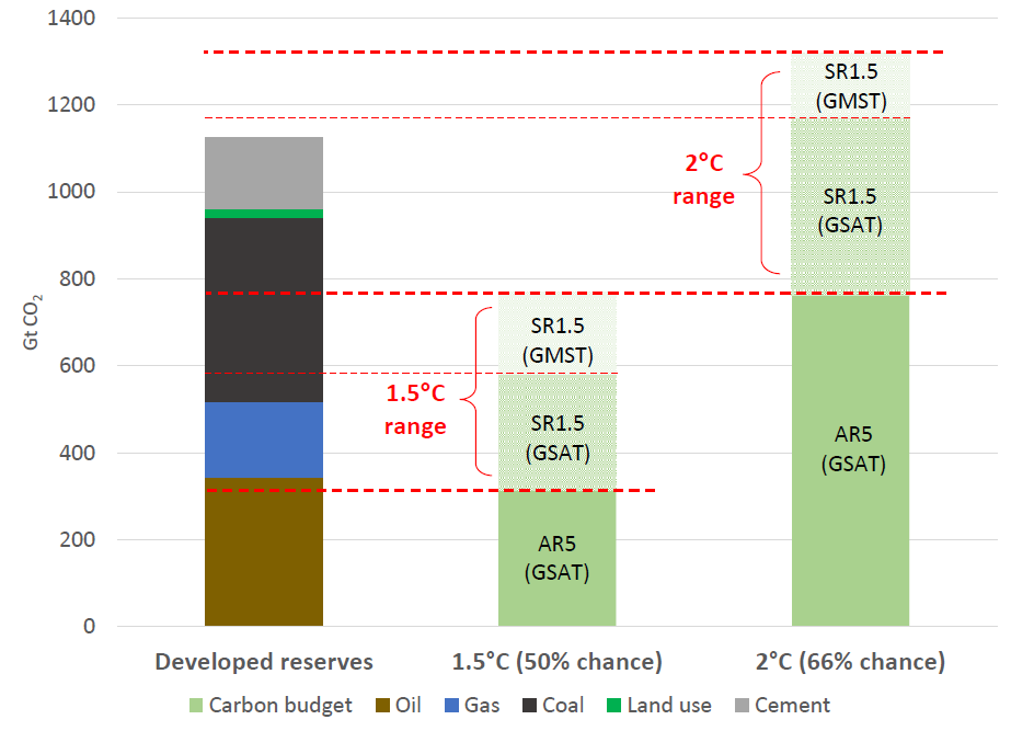 Source: IPCC 5th Assessment Synthesis Report, IPCC Special Report on 1.5 Degrees of Warming, OCI The Skyâs Limit report.