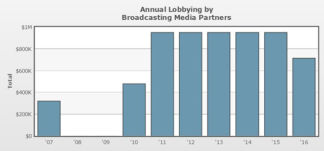 (Graph: Screen shot from the Center for Responsive Politics)