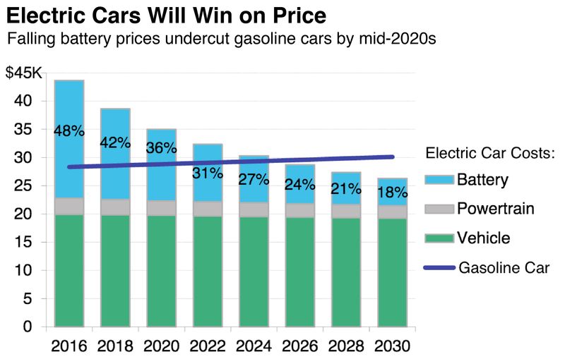 Source: Bloomberg New Energy Finance