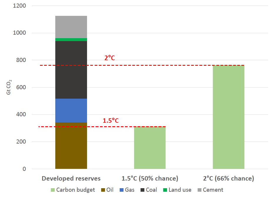 Source: Rystad Energy, International Energy Agency, World Energy Council, IPCC, Oil Change International analysis. (For detailed methodology, see: The Skyâs Limit, Oil Change International, 2016.)