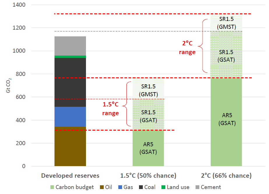 Source: IPCC 5th Assessment Synthesis Report, IPCC Special Report on 1.5 Degrees of Warming, OCI The Skyâs Limit report.