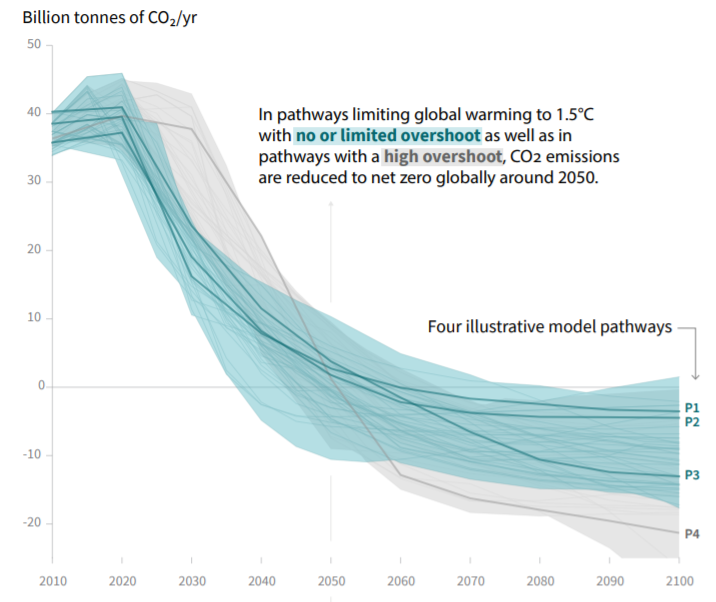 Source: IPCC, âSummary for Policymakersâ from the Special Report on Global Warming of 1.5°C, 2018.
